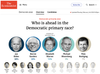 Who is ahead in the Democratic primary race?