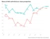 Labor MPs as likely as Coalition to own three or more real estate properties